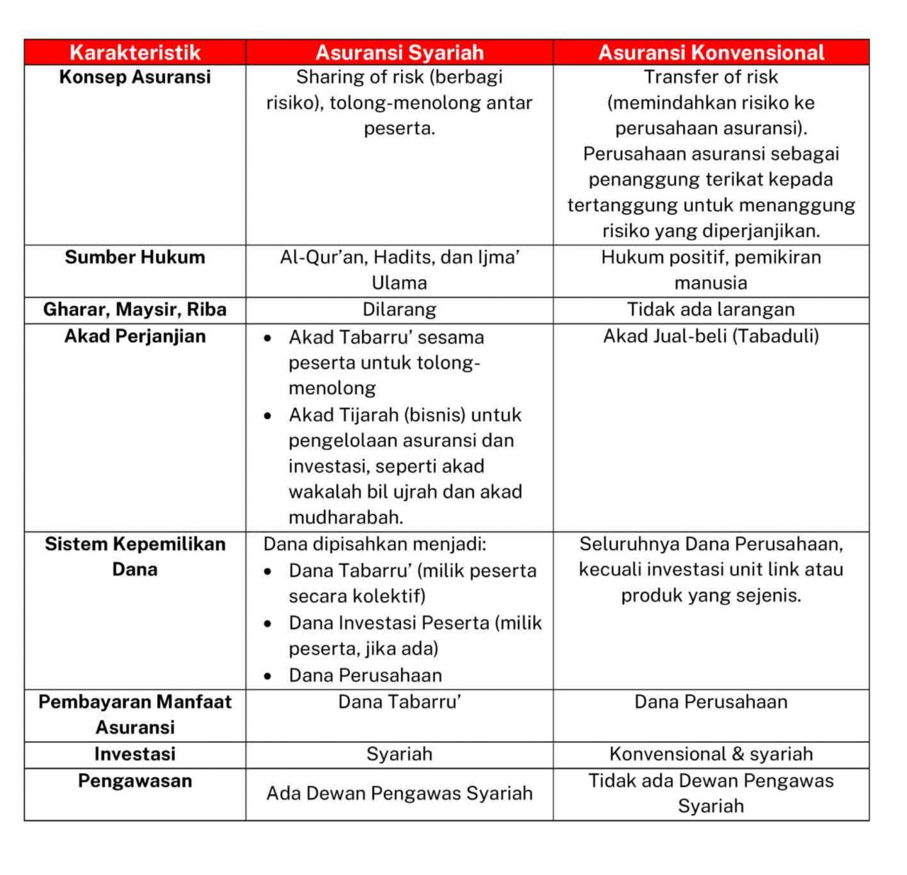 Asuransi Syariah: Perbedaan Produk dan Prinsip | Great Eastern Life ...