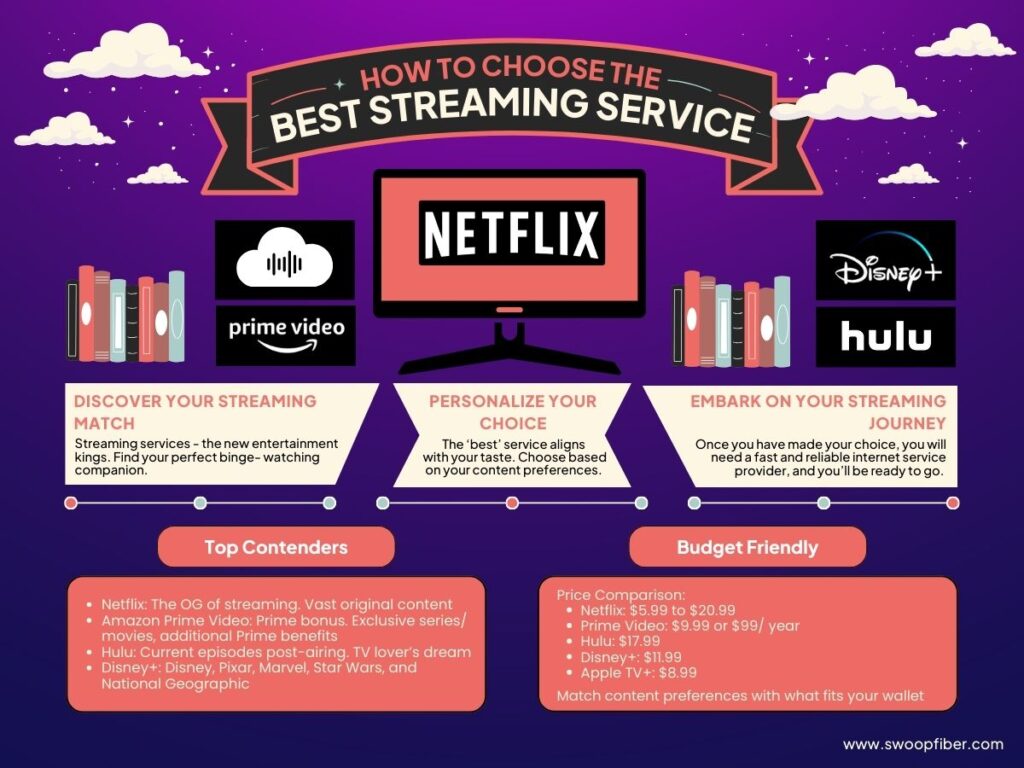 How to Choose the Best Streaming Service? - SwoopFiber