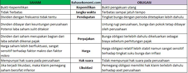 Perbedaan Antara Saham Dan Obligasi Untuk Pemula