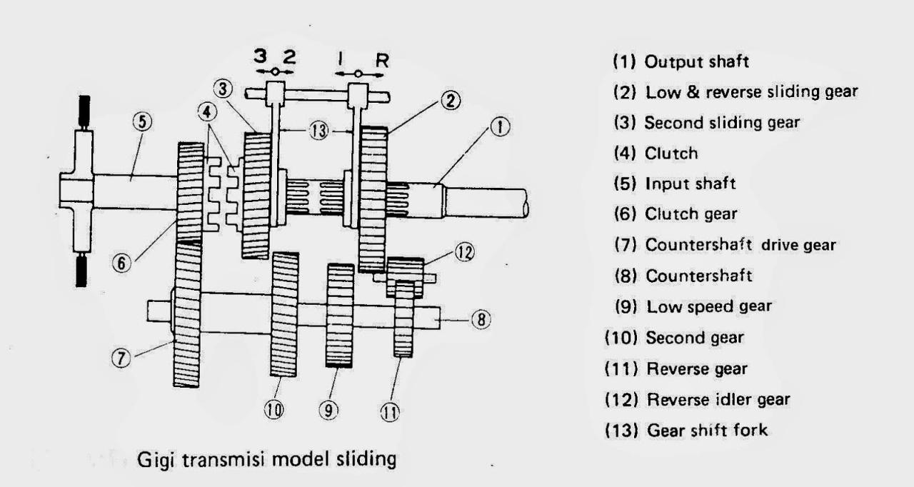 Apa Saja Jenis-Jenis Transmisi Pada Kendaraan